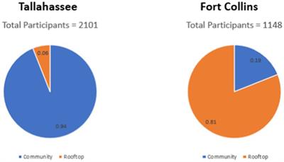 Contextual factors in local energy policy choices: comparative case of solar energy policy in two cities